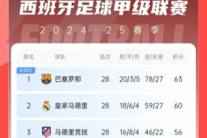 开云体育入口-西甲积分榜：巴萨3分优势领先皇马，马竞已落后榜首7分