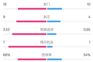 开云体育入口-拜仁3-2圣保利全场数据：射门19-10，射正9-4，控球率66%-34%