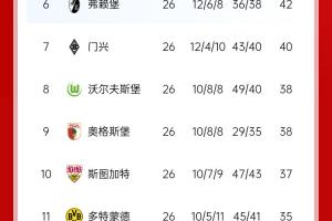 开云体育在线-压力给到孔帕尼！德甲最新积分：勒沃库森先赛取胜，距拜仁3分