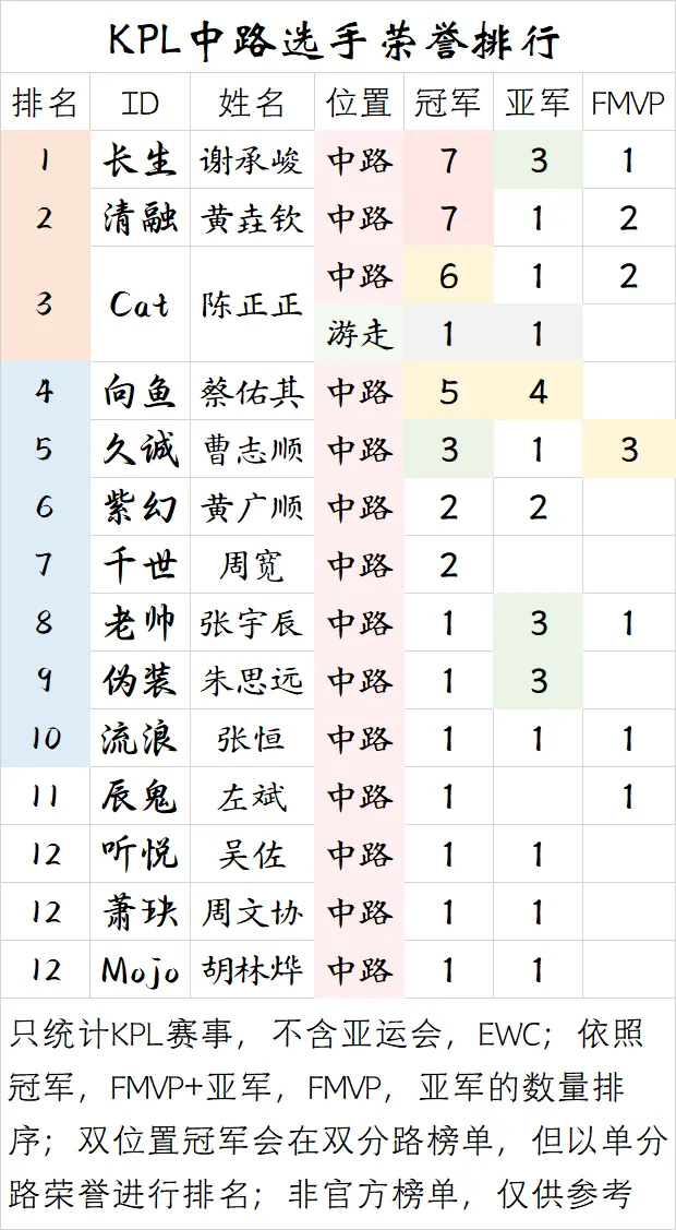 开云体育在线-【盘点】KPL中路选手荣誉排行